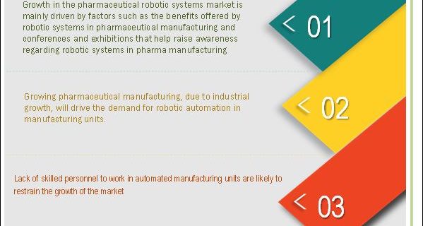 Pharmaceutical Robots Market