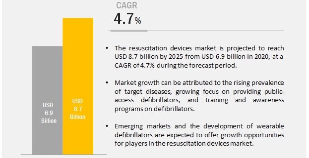 Resuscitation Devices Market