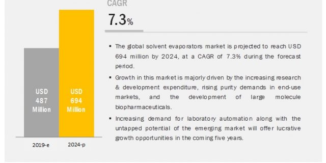 Solvent Evaporators Market