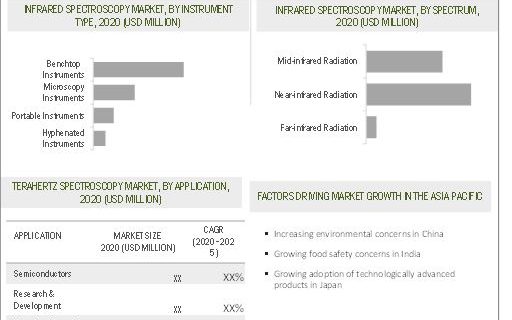 Infrared & Terahertz Spectroscopy Market