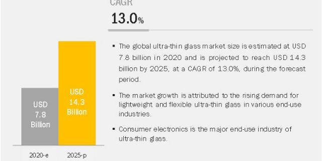 Ultra-Thin Glass Market, UltraThin Glass Market, UltraThin Glass