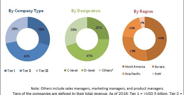 Veterinary Software Market