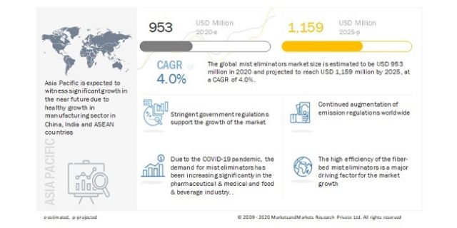 Mist Eliminator Market