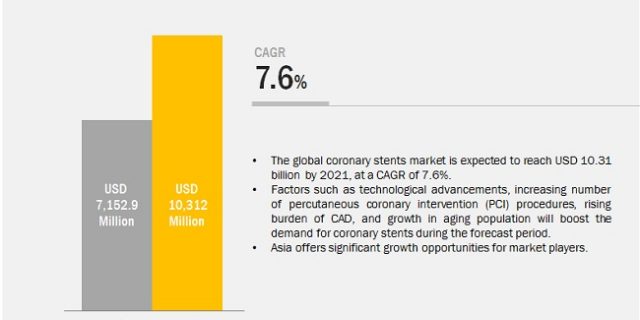 Coronary Stent Market