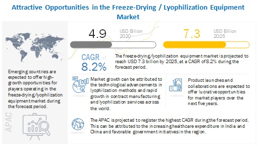 Freeze-Drying Equipment Market