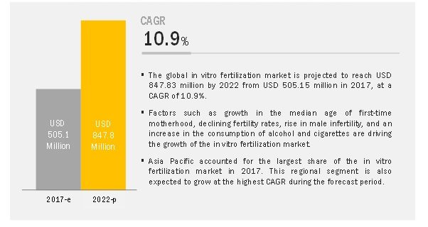 In Vitro Fertilization Market