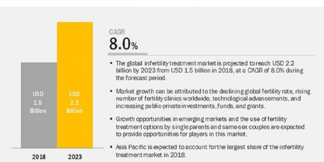 Infertility Treatment Market