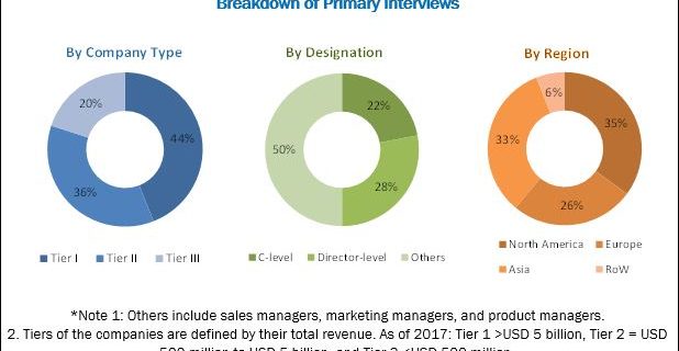 Medical Images Management Market
