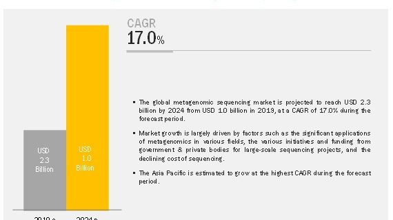 Metagenomic Sequencing Market