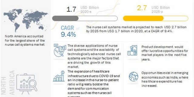 Nurse Call Systems Market
