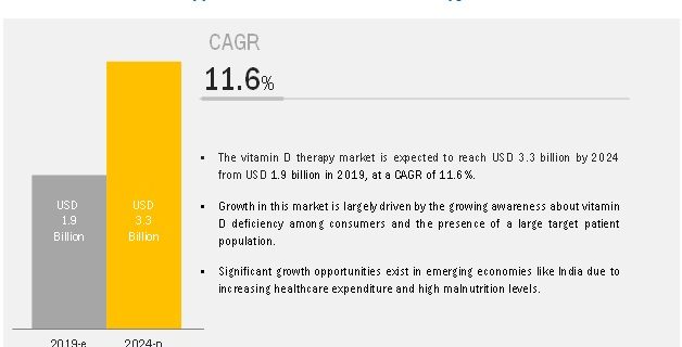 Vitamin D Therapy Market