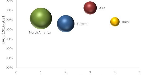 HIV Diagnosis Market