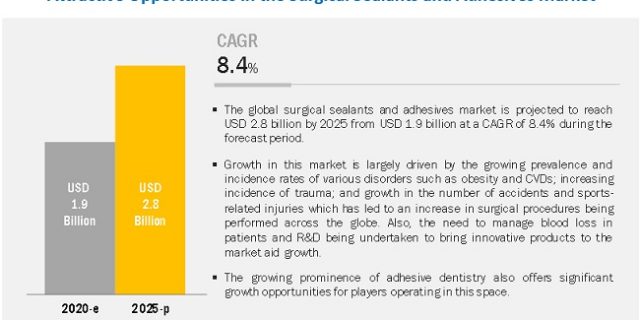 Surgical Sealants and Adhesives Market