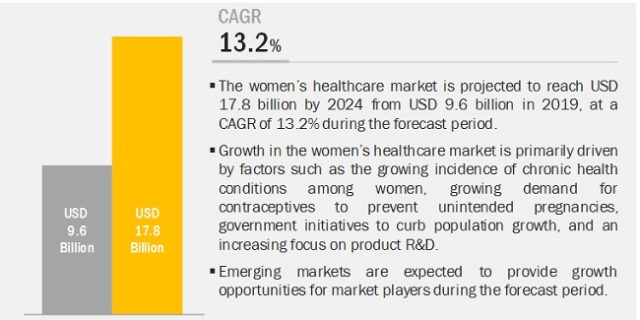 Women's Health Care Market