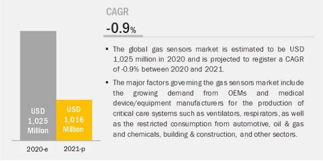 COVID-19 Impact on Gas Sensors Market, Corona Impact on Gas Sensors Market