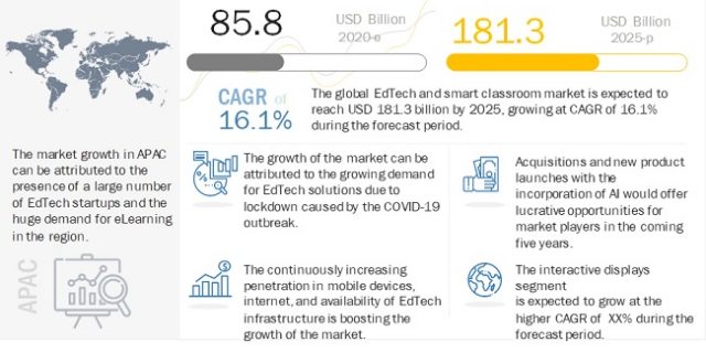 EdTech and Smart Classroom Market