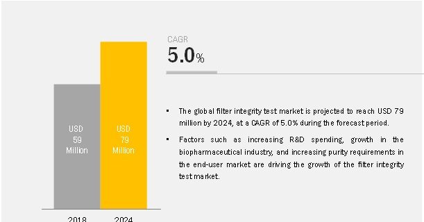Filter Integrity Test Market