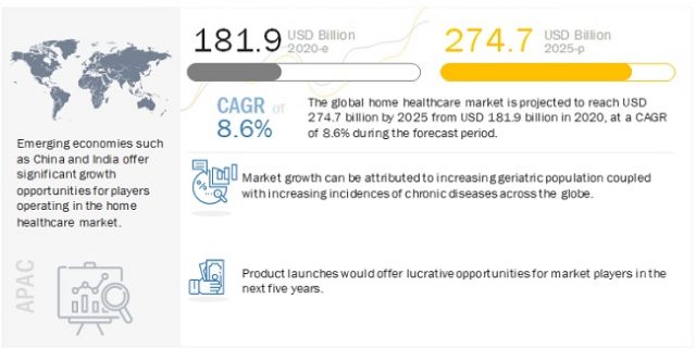 Home Healthcare Market