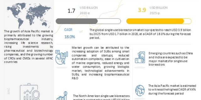 Single use Bioreactors Market