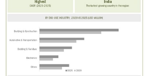 Waterborne Polyurethane Market