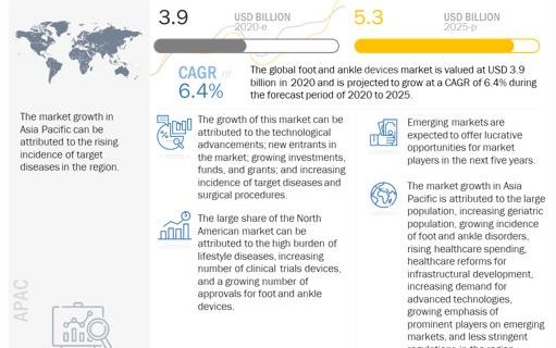 Foot and Ankle Devices Market