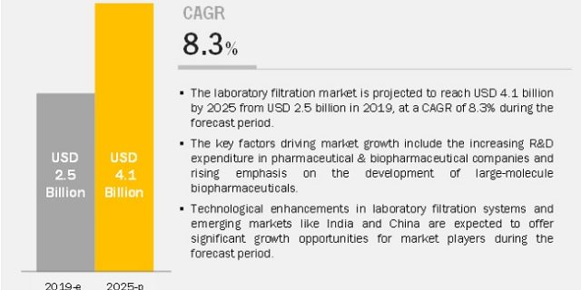 Laboratory Freezers Market