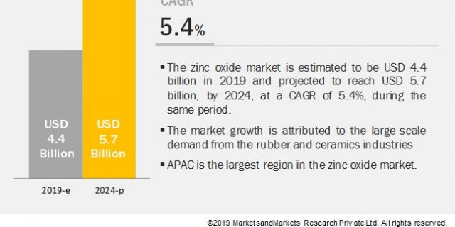 Zinc Oxide Market