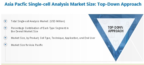 Asia Pacific Single-cell Analysis Market