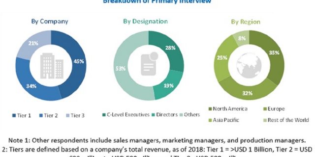 Aspiration & Biopsy Needles Market