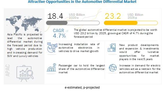 Automotive Differential Market