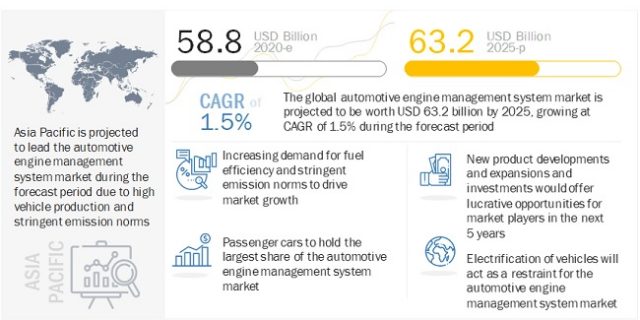 Automotive Engine Management System Market