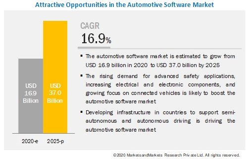 Automotive Software Market