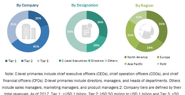 Cell-based Assays Market