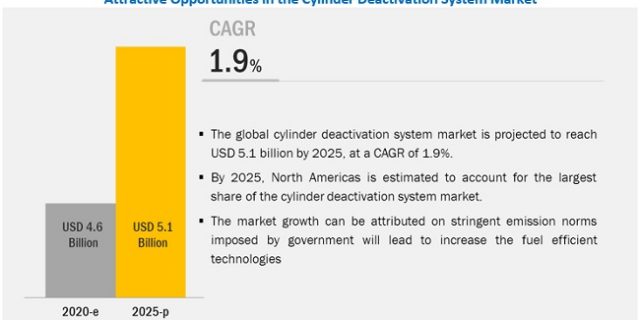 Cylinder Deactivation System Market