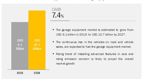 Garage Equipment Market