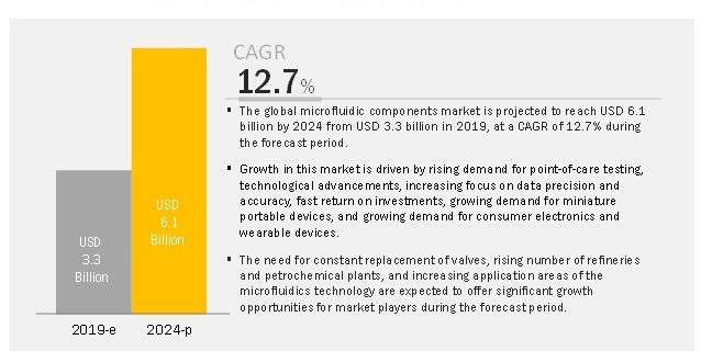 Microfluidic Components Market