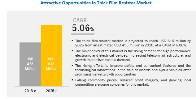 Thick Film Resistor Market