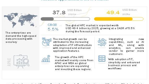 High Performance Computing Market
