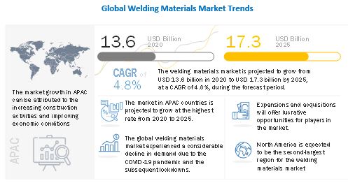 Welding Materials Market