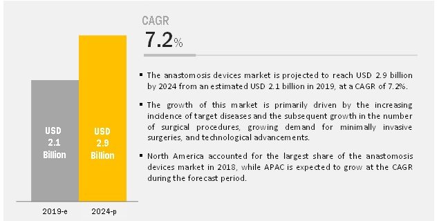 Anastomosis Device Market