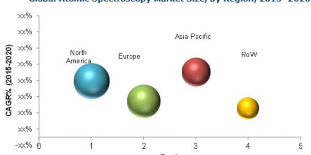 Atomic Spectroscopy Market