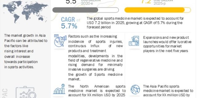 Sports Medicine Market