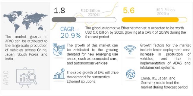 Automotive Ethernet Market