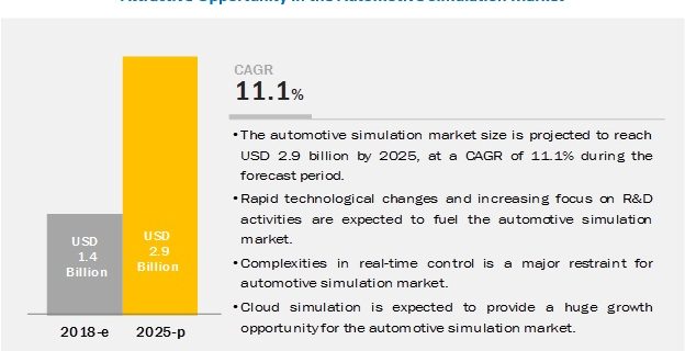 Automotive Simulation Market