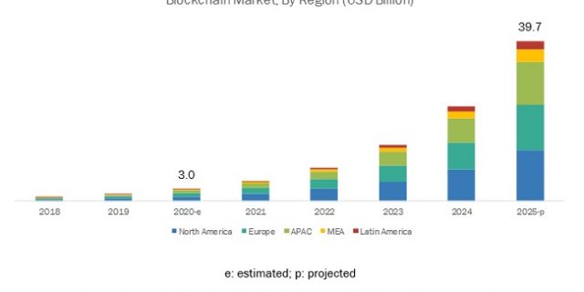 Blockchain Market