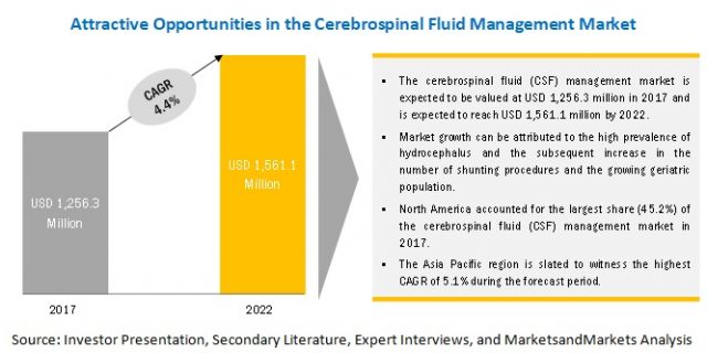 Cerebrospinal Fluid Management Market