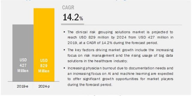 Clinical Risk Grouping Solutions Market