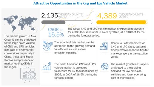 CNG & LPG Vehicle Market