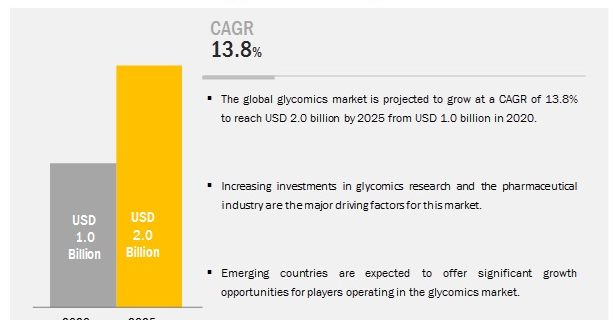 Glycomics / Glycobiology Market