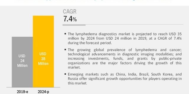 Lymphedema Diagnostics Market
